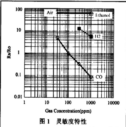 一氧化碳火災報警器種類及工作原理介紹