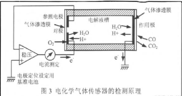 一氧化碳火災報警器種類及工作原理介紹