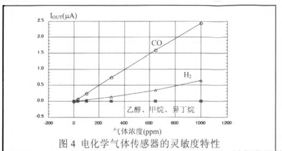 一氧化碳火災報警器種類及工作原理介紹