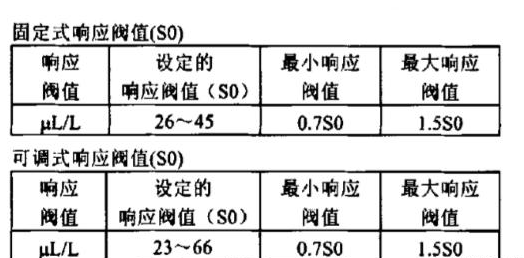 一氧化碳火災報警器種類及工作原理介紹