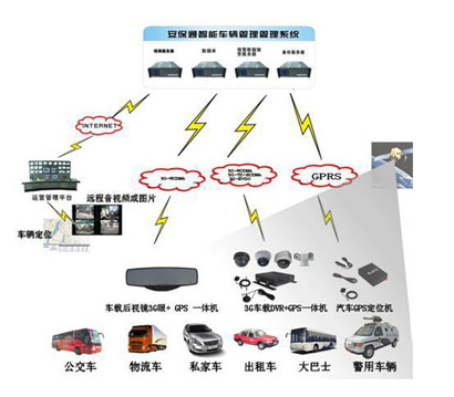 3G��GPS��λϵ�y(t��ng)�ؓ�D